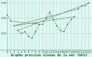 Courbe de la pression atmosphrique pour Ile d