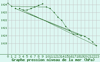 Courbe de la pression atmosphrique pour Melle (Be)