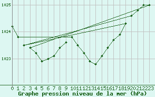 Courbe de la pression atmosphrique pour Gottfrieding