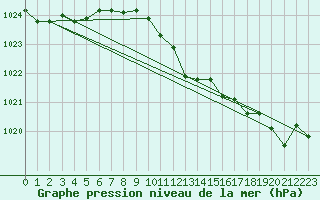 Courbe de la pression atmosphrique pour Sihcajavri