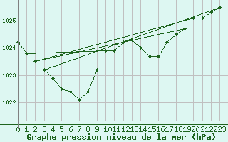 Courbe de la pression atmosphrique pour Connerr (72)