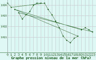 Courbe de la pression atmosphrique pour la bouée 6200024