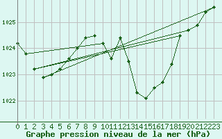 Courbe de la pression atmosphrique pour Hallau