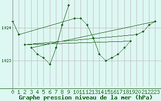 Courbe de la pression atmosphrique pour Ploeren (56)