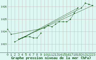 Courbe de la pression atmosphrique pour Koszalin