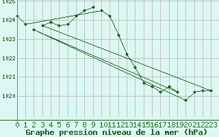 Courbe de la pression atmosphrique pour Le Luc - Cannet des Maures (83)