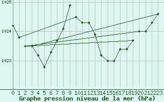 Courbe de la pression atmosphrique pour Hd-Bazouges (35)