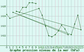 Courbe de la pression atmosphrique pour Leibnitz