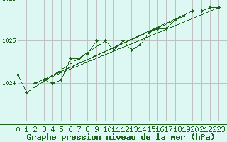 Courbe de la pression atmosphrique pour Boizenburg