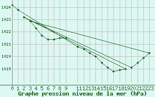 Courbe de la pression atmosphrique pour Landivisiau (29)