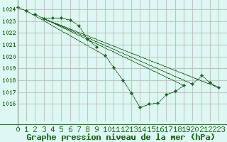 Courbe de la pression atmosphrique pour Lienz