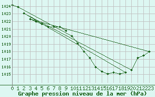 Courbe de la pression atmosphrique pour Usti Nad Labem