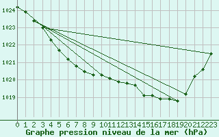 Courbe de la pression atmosphrique pour Cerisiers (89)