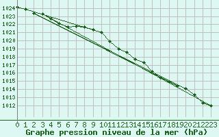 Courbe de la pression atmosphrique pour Rostherne No 2