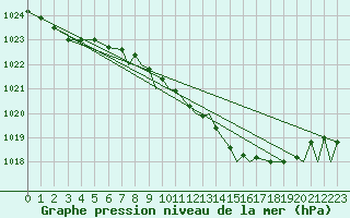 Courbe de la pression atmosphrique pour Boscombe Down