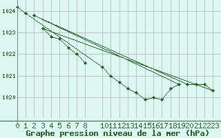 Courbe de la pression atmosphrique pour Kvarn