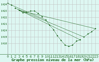 Courbe de la pression atmosphrique pour Oehringen