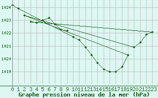 Courbe de la pression atmosphrique pour Leibstadt