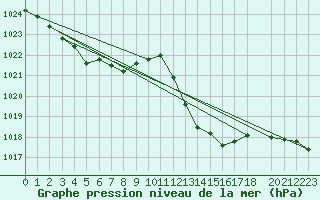 Courbe de la pression atmosphrique pour Prads-Haute-Blone (04)