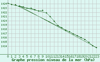 Courbe de la pression atmosphrique pour Siofok