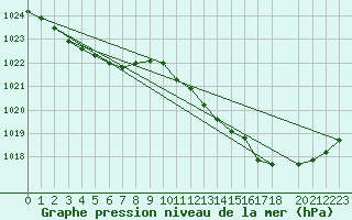 Courbe de la pression atmosphrique pour Mazres Le Massuet (09)