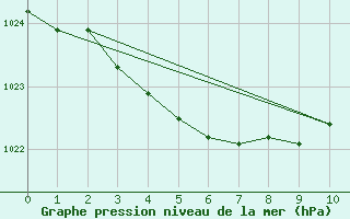 Courbe de la pression atmosphrique pour Le Mesnil-Esnard (76)