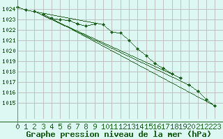 Courbe de la pression atmosphrique pour Landivisiau (29)