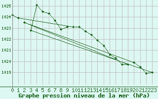 Courbe de la pression atmosphrique pour Fains-Veel (55)