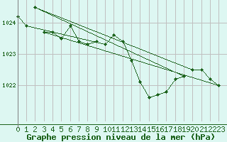 Courbe de la pression atmosphrique pour Lans-en-Vercors (38)