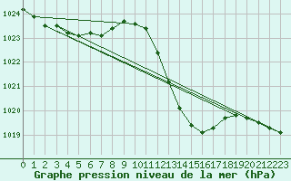 Courbe de la pression atmosphrique pour Albi (81)