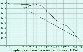 Courbe de la pression atmosphrique pour Sint Katelijne-waver (Be)