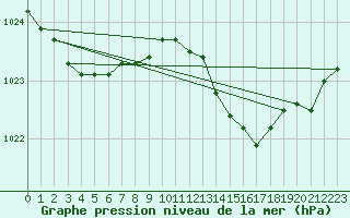 Courbe de la pression atmosphrique pour Ile Rousse (2B)