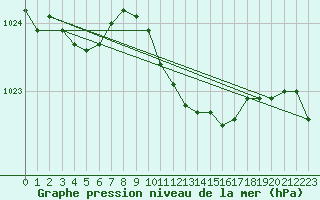 Courbe de la pression atmosphrique pour Gelbelsee