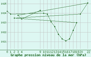 Courbe de la pression atmosphrique pour Sisteron (04)