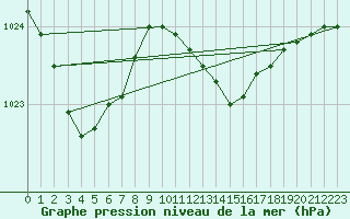 Courbe de la pression atmosphrique pour Trgueux (22)