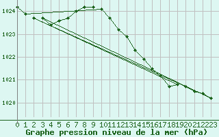 Courbe de la pression atmosphrique pour Hoek Van Holland