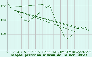 Courbe de la pression atmosphrique pour Lorient (56)