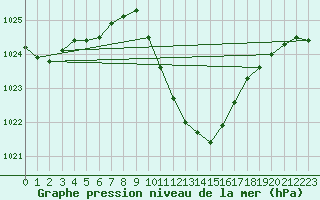 Courbe de la pression atmosphrique pour Wunsiedel Schonbrun