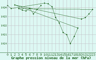 Courbe de la pression atmosphrique pour Samatan (32)