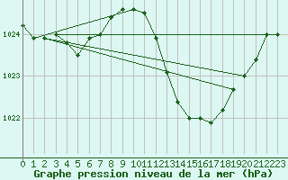 Courbe de la pression atmosphrique pour Gap-Sud (05)