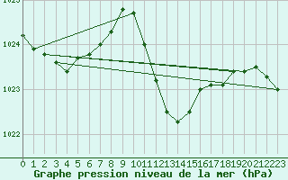 Courbe de la pression atmosphrique pour Giessen