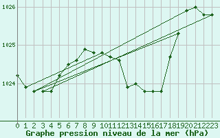 Courbe de la pression atmosphrique pour Constance (All)