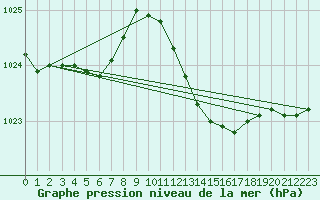 Courbe de la pression atmosphrique pour Lussat (23)