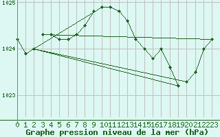 Courbe de la pression atmosphrique pour Renwez (08)