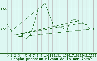 Courbe de la pression atmosphrique pour Waldmunchen