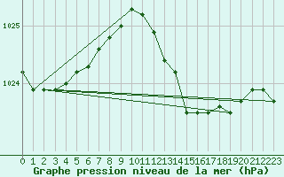 Courbe de la pression atmosphrique pour Westdorpe Aws