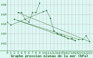 Courbe de la pression atmosphrique pour Recoubeau (26)
