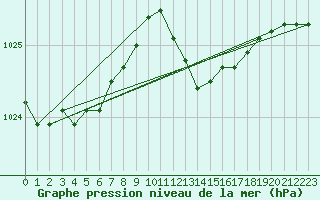 Courbe de la pression atmosphrique pour Alistro (2B)