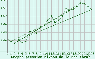 Courbe de la pression atmosphrique pour Orlu - Les Ioules (09)