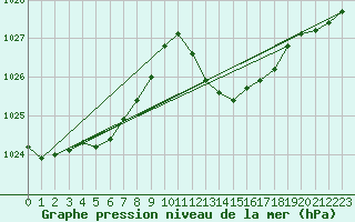 Courbe de la pression atmosphrique pour Gibraltar (UK)